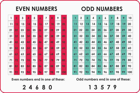 75 Odd and Even Numbers .